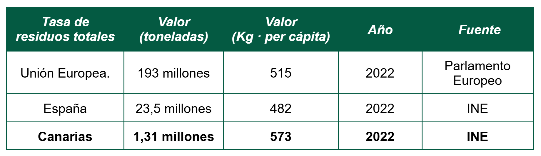 CGH-Residuos-En-Canarias-tabla01-20250707 Tasas de residuos totales generados por la población