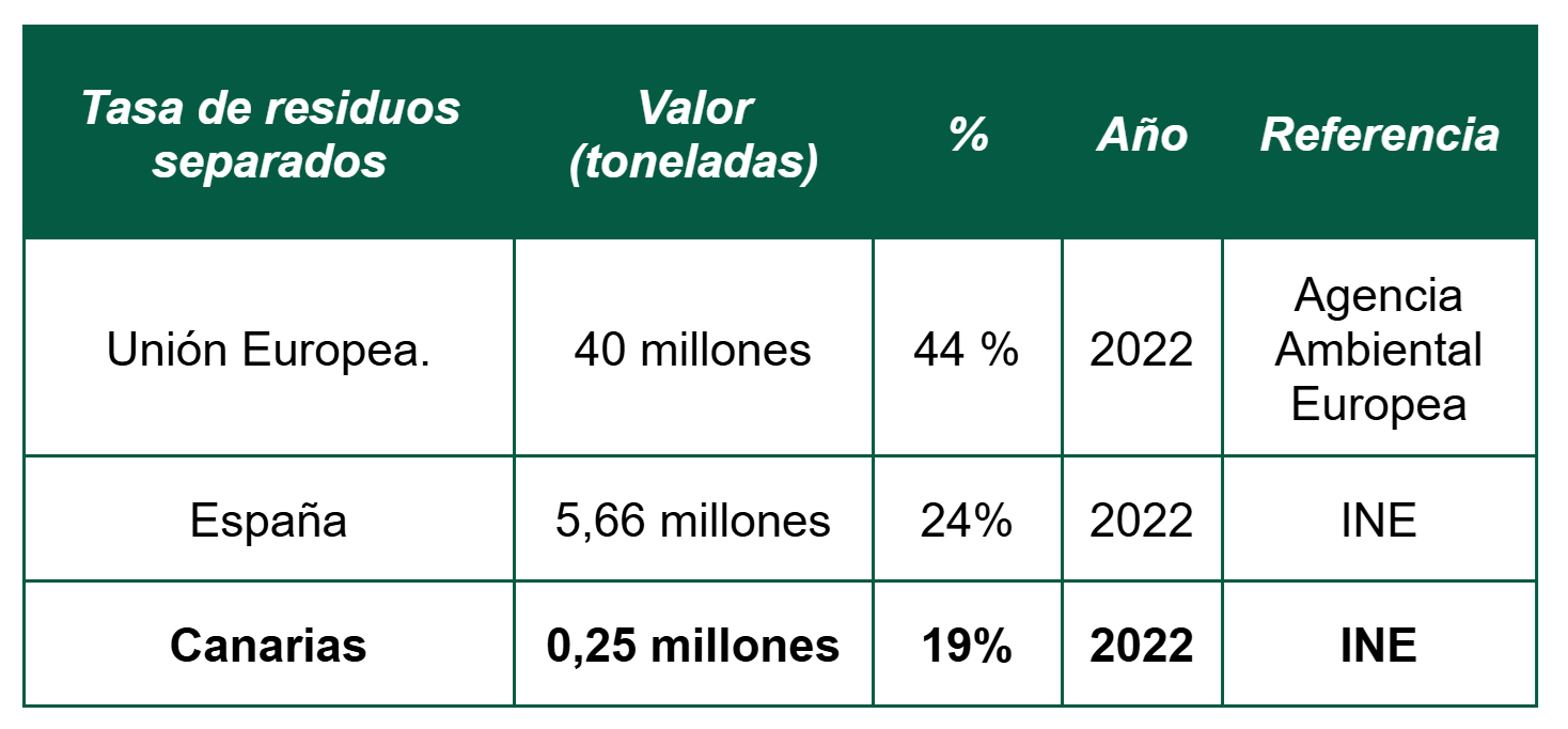 CGH-Residuos-En-Canarias-tabla02-20250707 Tasa de residuos urbanos separados